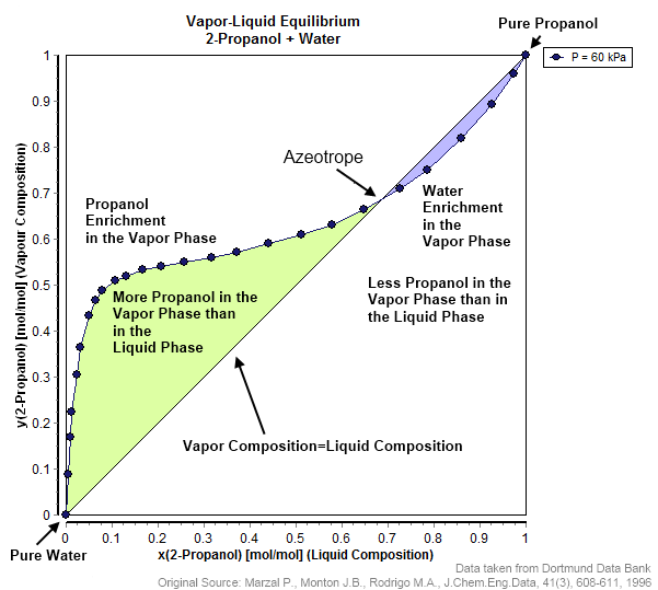 VLEIsoropanolWaterAzeotrope.png